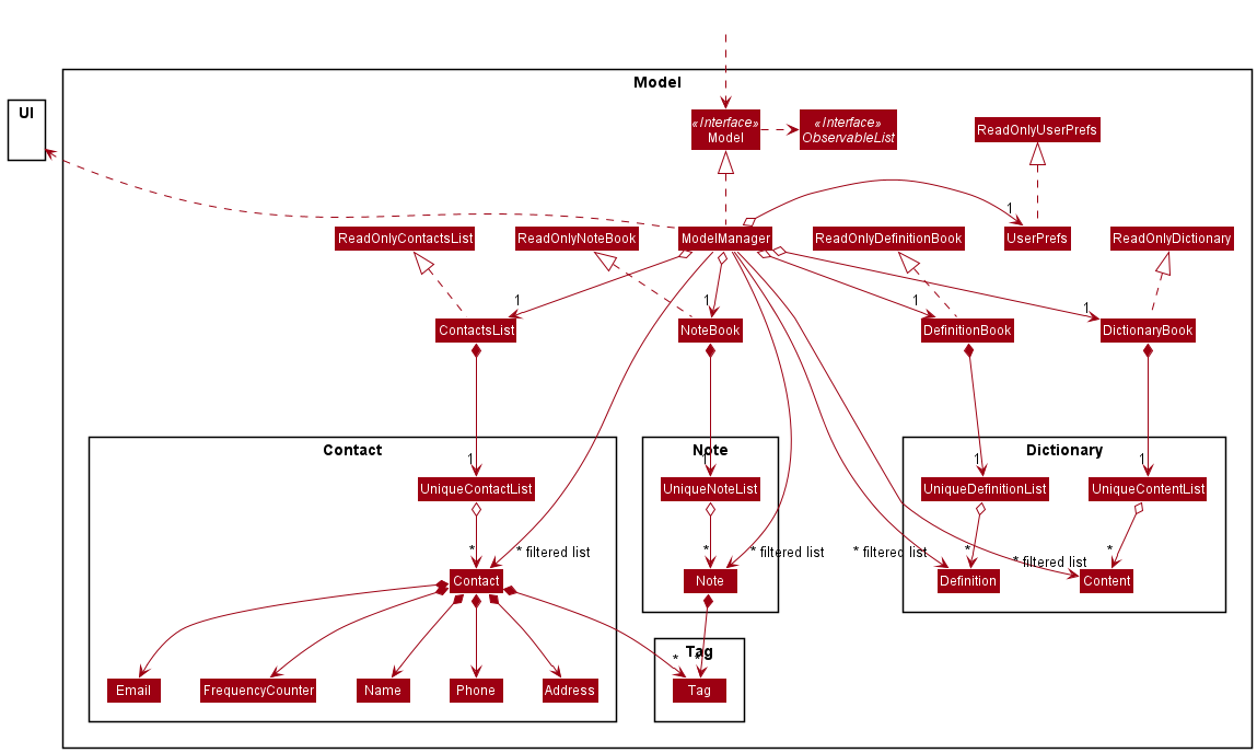 Structure of the Model Component