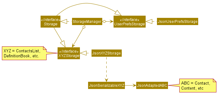 Structure of the Storage Component